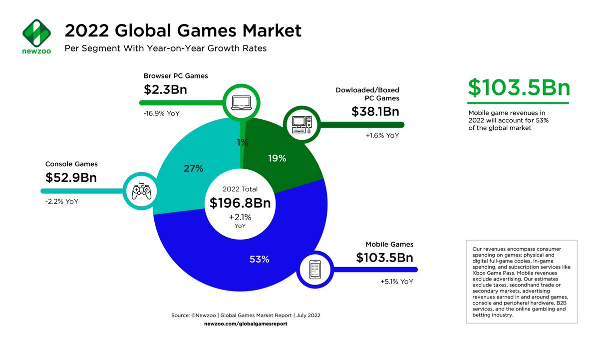According to <a href="/NewzooHQ/">Newzoo</a>'s report, 3.2 billion gamers will contribute $196.8 billion to the global games business in 2022, with a 2.1% Y/Y growth.  #Mobilegames will account for 53% of the overall gaming revenue. bit.ly/3PY9NEi <a href="/mmarketingreads/">Mobile Marketing Reads</a> 

$EAGR.TO $EAGRF #gaming
