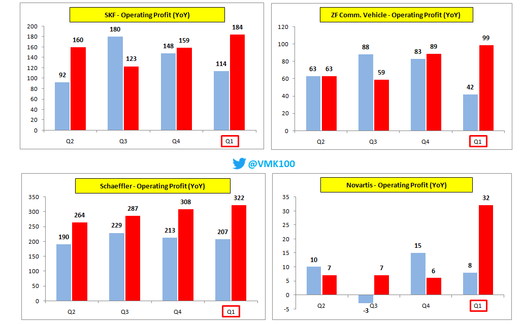 VMK100's tweet photo. 12 companies with not only YoY but also QoQ jump in Operating Profit 👍

Bar chart of each companies containing YoY comparison of last 4 quarters (in crores)

Apar I GHCL I Apcotex I Moldtek Pack I SKF I Coromandel I Schaeffler I GMM I Maha Seamless etc.

#Earnings https://t.co/oZQkmt4Sr6