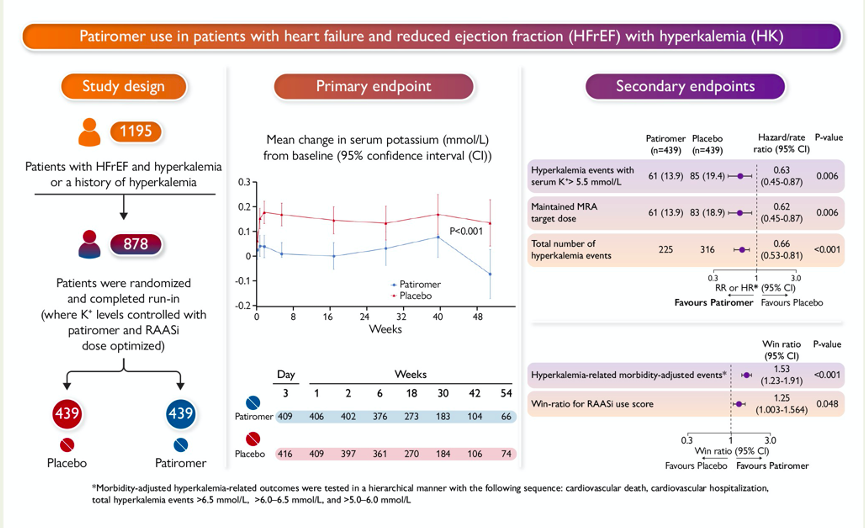 Tariq Jamal Siddiqi (@tariqjamalsidd1) on Twitter photo The DIAMOND trial online today @ESC_Journal
Patiromer use simultaneously reduces the risk of recurrent hyperkalemia and enables specified target doses of RAASi.
w/ <a href="/JavedButler1/">Javed Butler</a> <a href="/Filippatos/">Gerasimos Filippatos</a> <a href="/robmentz/">Robert Mentz, MD</a> and others.
doi.org/10.1093/eurhea… The DIAMOND trial online today @ESC_Journal
Patiromer use simultaneously reduces the risk of recurrent hyperkalemia and enables specified target doses of RAASi.
w/ <a href="/JavedButler1/">Javed Butler</a> <a href="/Filippatos/">Gerasimos Filippatos</a> <a href="/robmentz/">Robert Mentz, MD</a> and others.
doi.org/10.1093/eurhea…