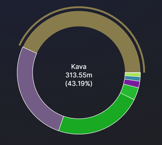 KAVA_CHAIN's tweet photo. #KavaNetwork is leading in TVL among the @Cosmos Ecosystem 💪 https://t.co/hOBtD3DFZe