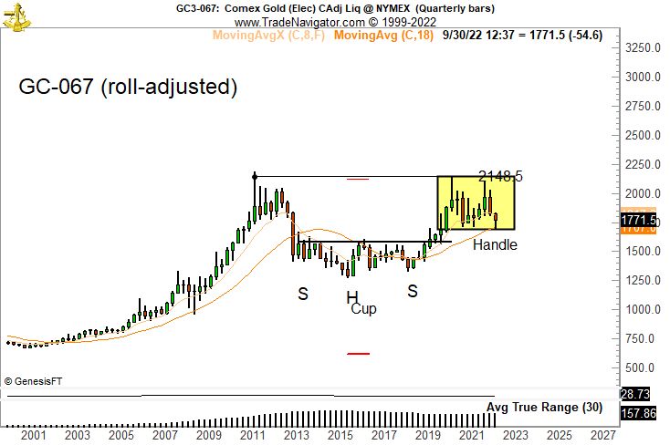 PeterLBrandt's tweet photo. Gold #GOLD $GLD $GC_F held the lower boundary of a 23-month rectangle (yellow) that will serve as the Handle for a massive C&amp;H. The bull market has started. Prices head north. Target headed to $3,000+ over next couple of years https://t.co/ympPpf7ojP