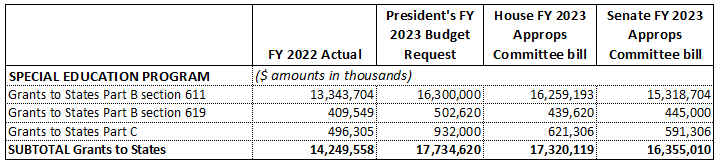 Senate releases proposed funding for FY 2023. It doesn't include enough $ for IDEA grants to states!