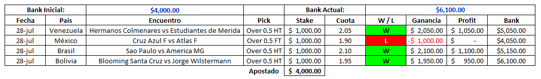 AlgoritmiaPicks's tweet image. Así cierro el primer día, con los picks que me arrojó mi sistema. 
#Inplay #Betting #Live 

A descansar.