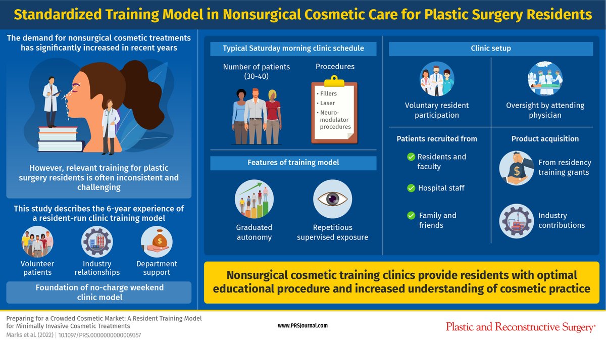 Jake Marks MD (@jakemarksmd) on Twitter photo Newly published in <a href="/prsjournal/">Plastic and Reconstructive Surgery</a>! Check out "Preparing for a Crowded Cosmetic Market: A Resident Training Model for Minimally Invasive Cosmetic Treatments"
Link to the full article: bit.ly/3oB0EWr
#PRSJournal #OnlyinPRS #plasticsurgery Newly published in <a href="/prsjournal/">Plastic and Reconstructive Surgery</a>! Check out "Preparing for a Crowded Cosmetic Market: A Resident Training Model for Minimally Invasive Cosmetic Treatments"
Link to the full article: bit.ly/3oB0EWr
#PRSJournal #OnlyinPRS #plasticsurgery