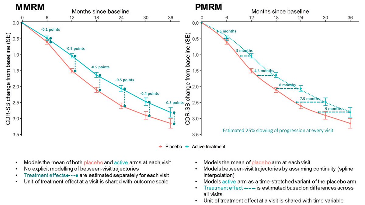 Lars Lau Raket (@larsraket) on Twitter photo Are you interested in how one can estimate more interpretable treatment effects of disease modifying therapies in #Alzheimers #clinicaltrials?
Then join my #AAIC22 talk in the session 'Novel Clinical Trial Designs and Outcome Measures' on Aug 2, 10am
#DaDaPIA <a href="/alzassociation/">Alzheimer's Association</a> Are you interested in how one can estimate more interpretable treatment effects of disease modifying therapies in #Alzheimers #clinicaltrials?
Then join my #AAIC22 talk in the session 'Novel Clinical Trial Designs and Outcome Measures' on Aug 2, 10am
#DaDaPIA <a href="/alzassociation/">Alzheimer's Association</a>