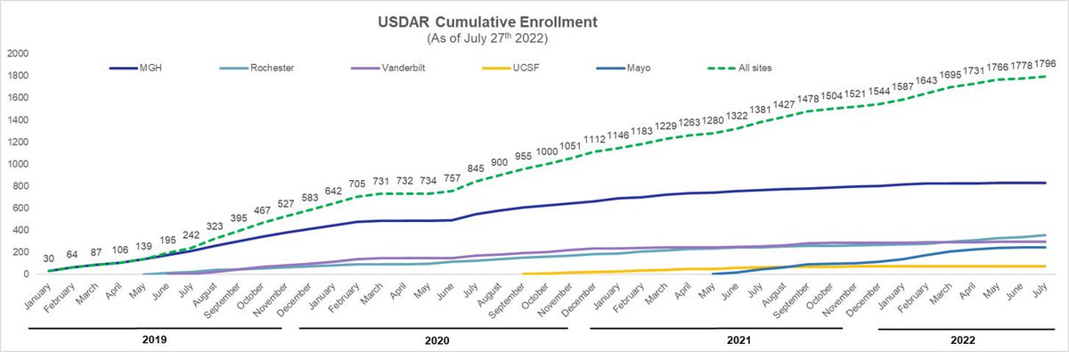 United States Drug Allergy Registry (@usdrugallergy) on Twitter photo We have enrolled 1,796 #drugallergy participants from 5 sites since 2019. My have we grown! Let’s start learning from them to improve care! #AIMedEd <a href="/KimberlyBlumen1/">Kimberly Blumenthal, MD, MSc</a> <a href="/Third_Wheal/">John Accarino, MD</a> @alexeigonzmd @vumc_cdsi_rsch <a href="/ROCRegional/">Rochester Regional Health</a> <a href="/MGHAllergy/">MGHallergy</a> <a href="/AleenaBanerjiMD/">Aleena Banerji, MD</a> <a href="/rebeccasaff/">rebeccasaff</a> <a href="/AnnaWolfsonMD/">Anna Wolfson, MD</a> We have enrolled 1,796 #drugallergy participants from 5 sites since 2019. My have we grown! Let’s start learning from them to improve care! #AIMedEd <a href="/KimberlyBlumen1/">Kimberly Blumenthal, MD, MSc</a> <a href="/Third_Wheal/">John Accarino, MD</a> @alexeigonzmd @vumc_cdsi_rsch <a href="/ROCRegional/">Rochester Regional Health</a> <a href="/MGHAllergy/">MGHallergy</a> <a href="/AleenaBanerjiMD/">Aleena Banerji, MD</a> <a href="/rebeccasaff/">rebeccasaff</a> <a href="/AnnaWolfsonMD/">Anna Wolfson, MD</a>