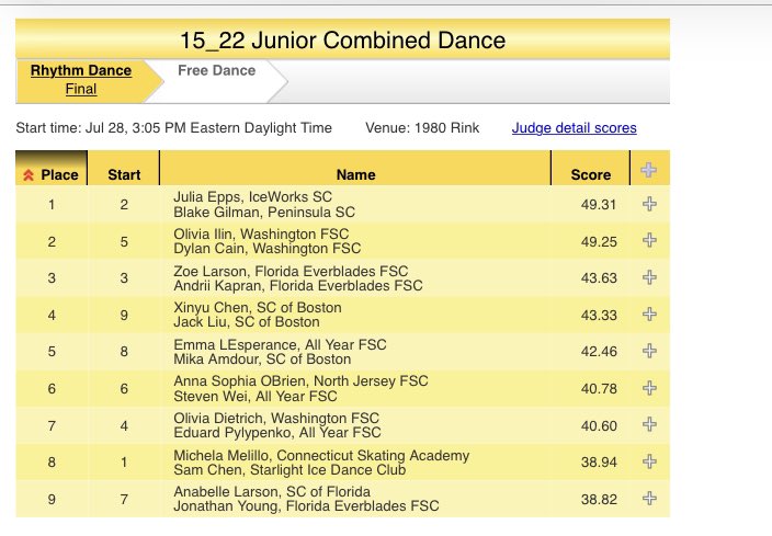 Junior rhythm dance results (non-international) at #LPIDC
