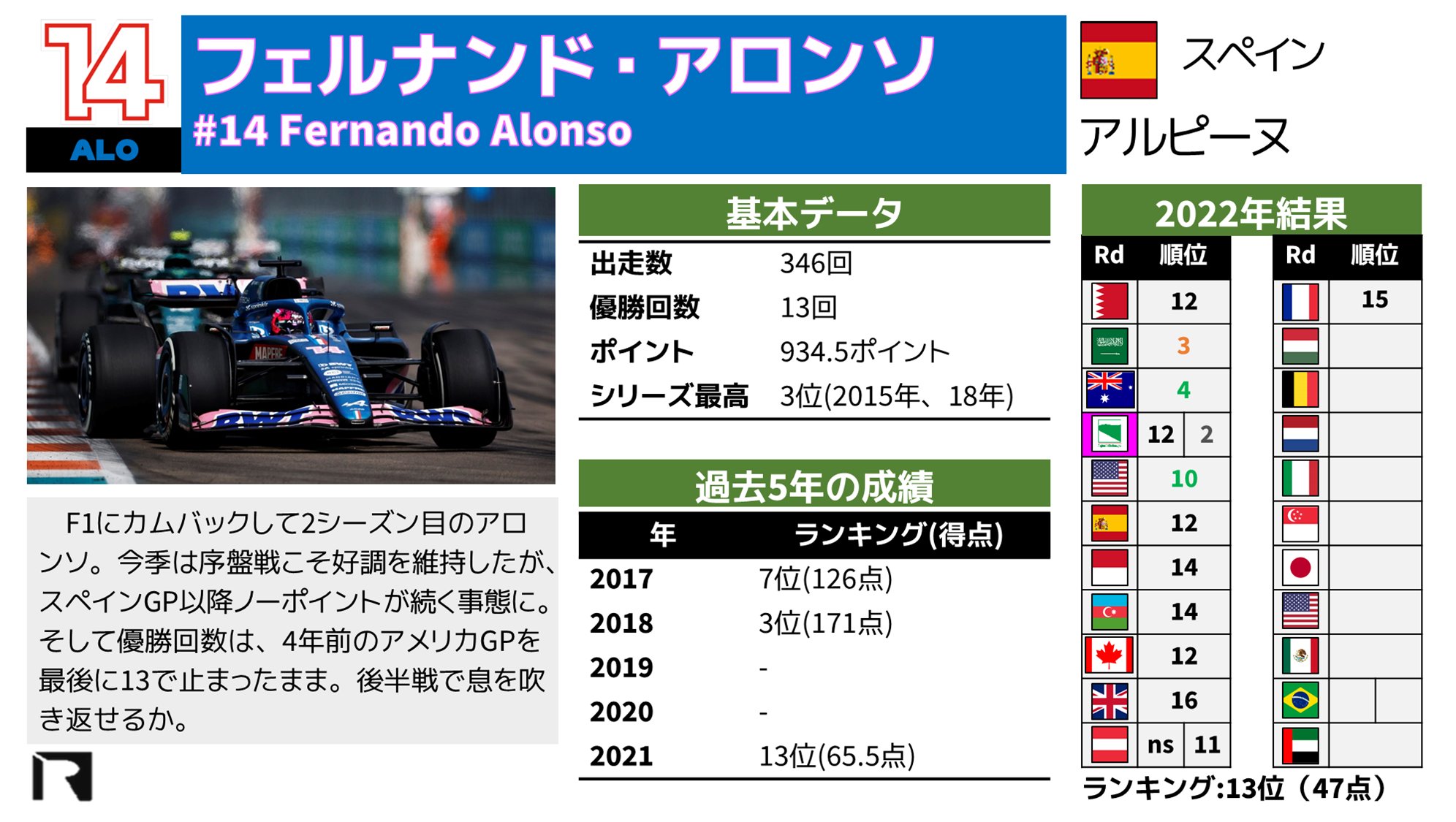 F1逆選手権公式 アロンソ ハッピーバースデー 今日7月29日はフェルナンド アロンソの誕生日です 昨年から 暗黒時代を過ごしたアルピーヌ 旧ルノー に戻って参戦しています 初最下位の地 ハンガリーでのバースデーウィーク 良い結果を収め