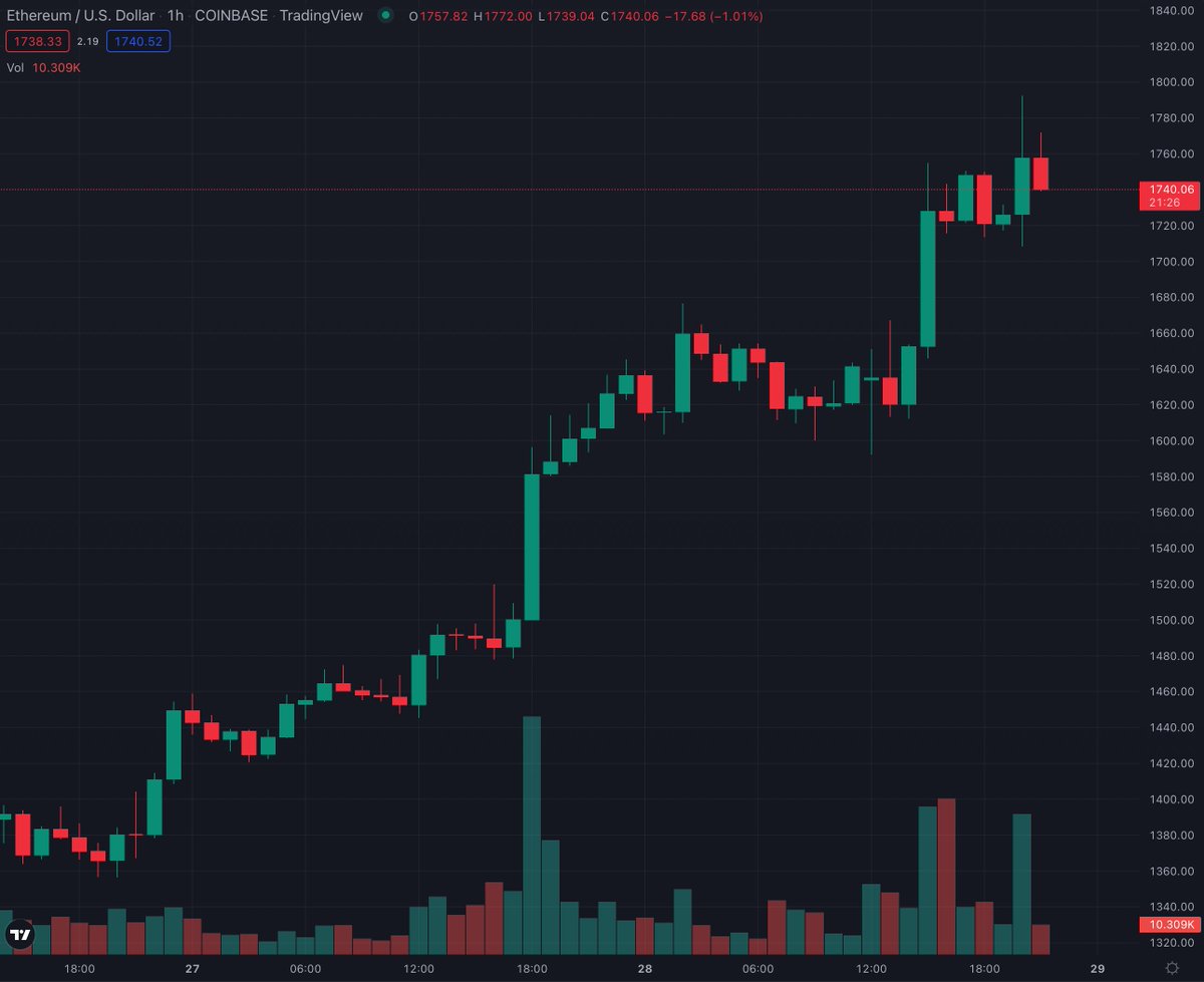 Over the past 48 hours $ETH has risen 28%

Buckle up, we’re just getting started 📈