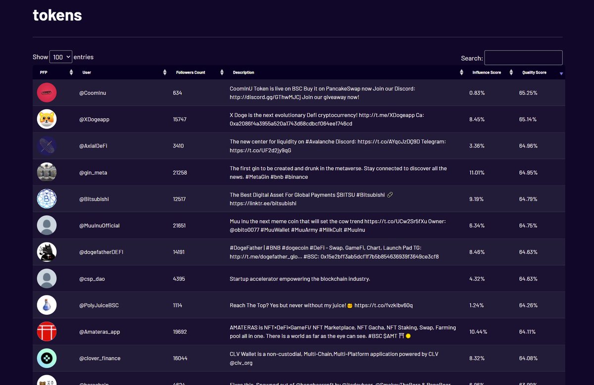 CoomInu's tweet photo. Using @mainline_intel 's amazing new tool, we were able to prove that out of 3900 token and coin accounts ours has the highest quality of followers.. Shout out to you all! See you on the moon $COOM https://t.co/eqFV1QitYd