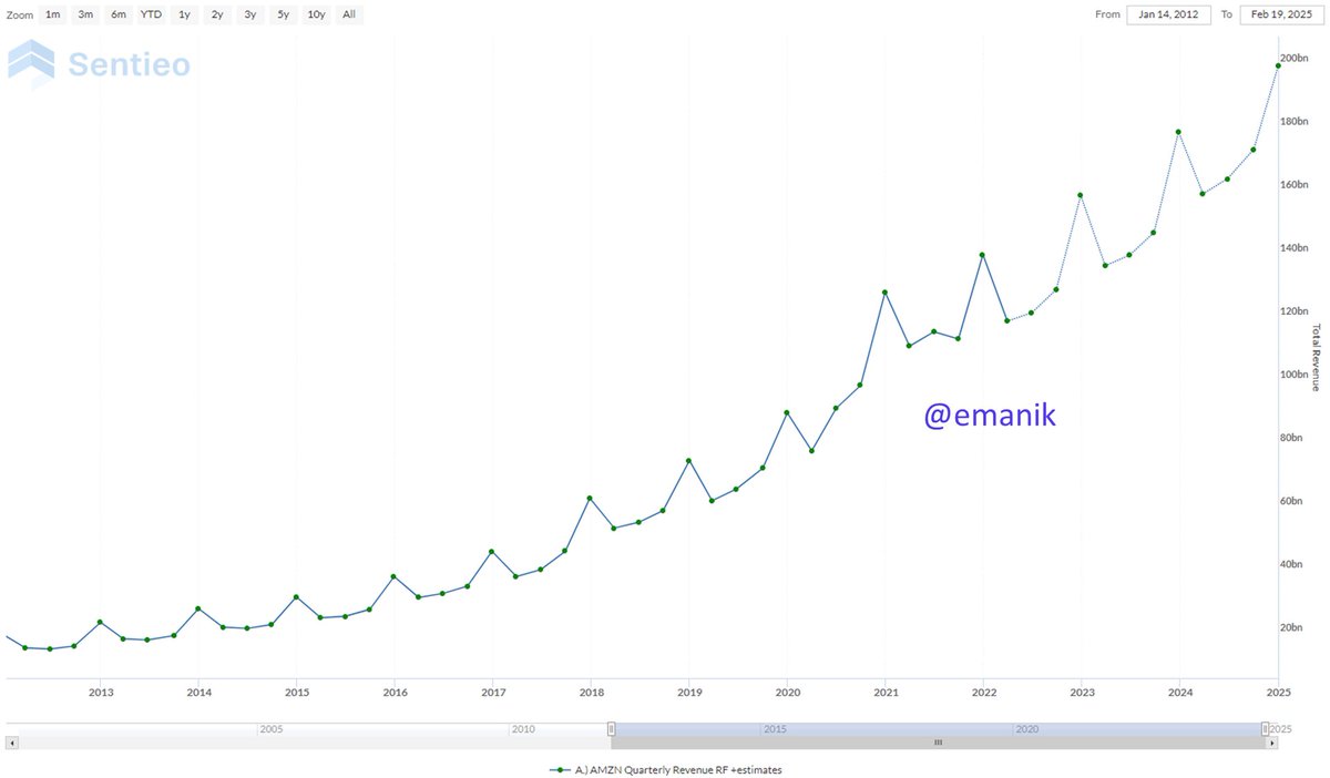 emanik's tweet image. $AMZN Revenues 👇

Q2 2012 : $12.8B
Q2 2022: $121.2B

10X in 10 years. 

src: @Sentieo
 
#reinvest #capitalallocation #roic #returns #flywheel #amazon #AWSCommunity #AWS #adtech #FX #inflation
