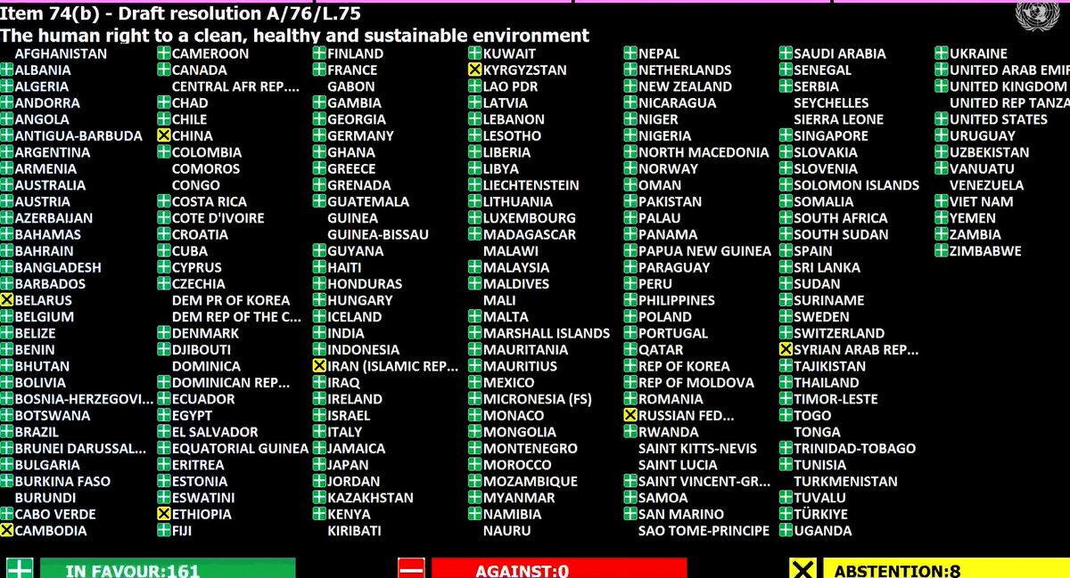Huge win today for humanity. In a historic decision, the @UN General Assembly voted to recognize the human right to a healthy environment. Eight nations abstained, *zero* opposed.

From this day forward, everyone *everywhere* has the right to a healthy environment #HR2HE