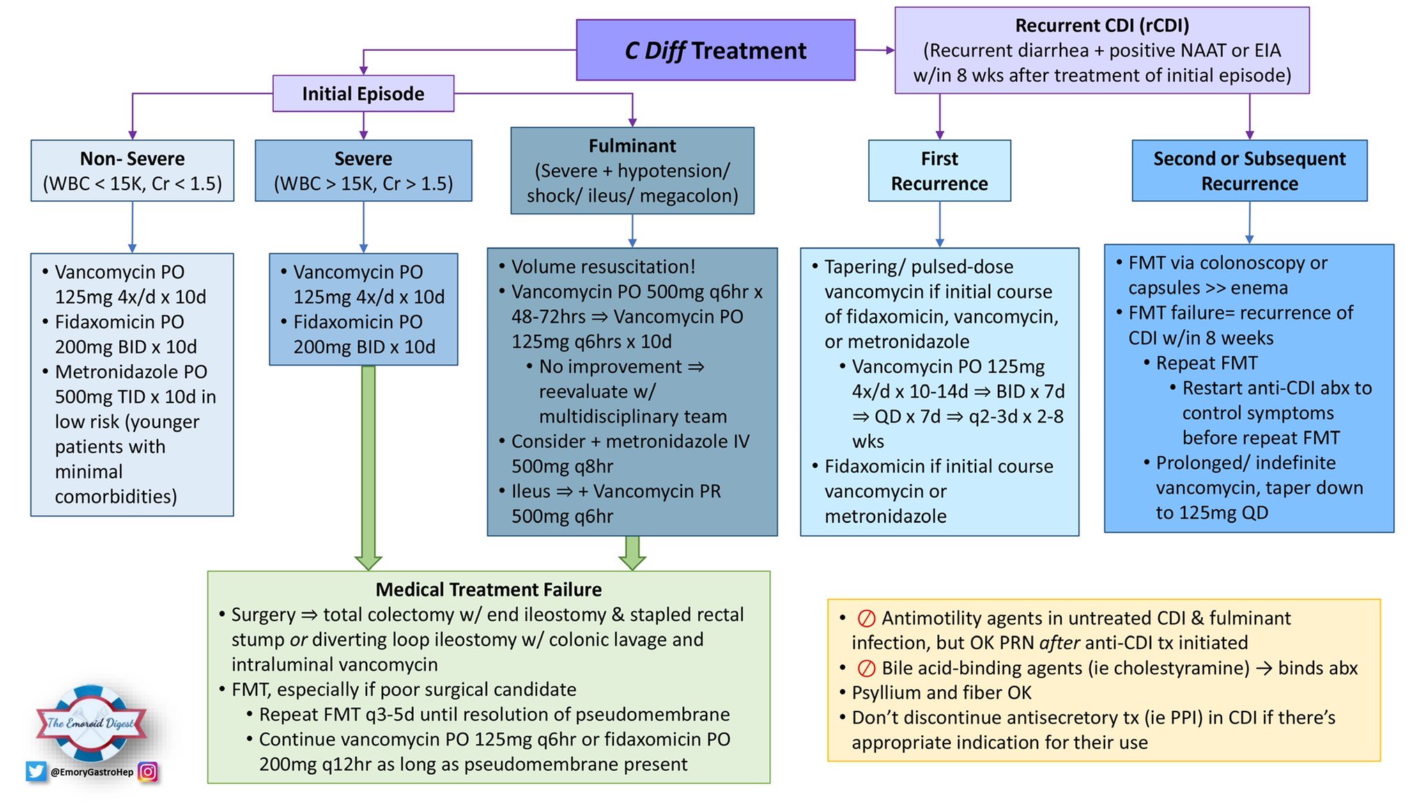 For C Diff Medications