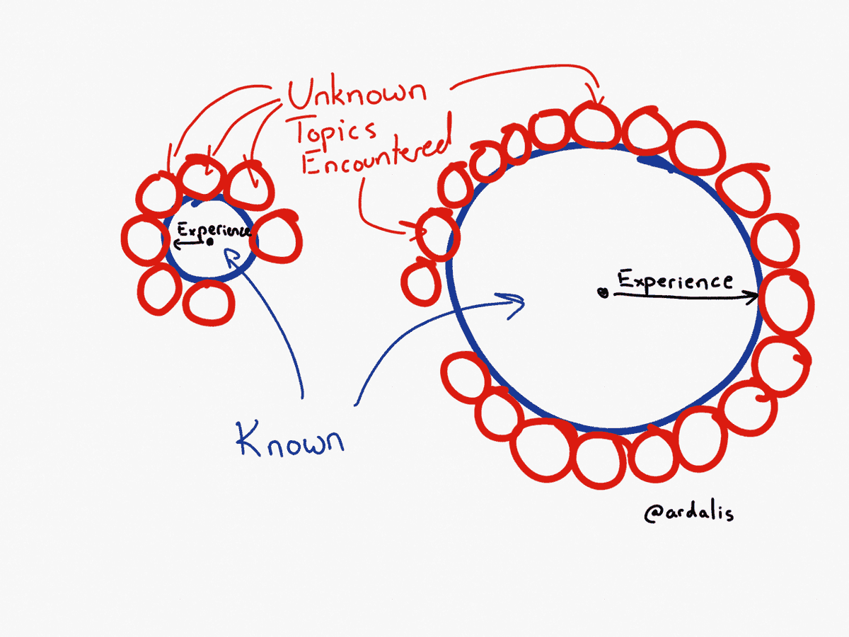 <a href="/RandallKanna/">Randall Kanna Franson</a> I love how <a href="/ardalis/">@ardalis.com on BlueSky</a> explained using this sketch.
As you learn more, you push the circle outward, increasing its area. But you also increase the circumference of the circle, thus increasing your contact with things you don't yet know.