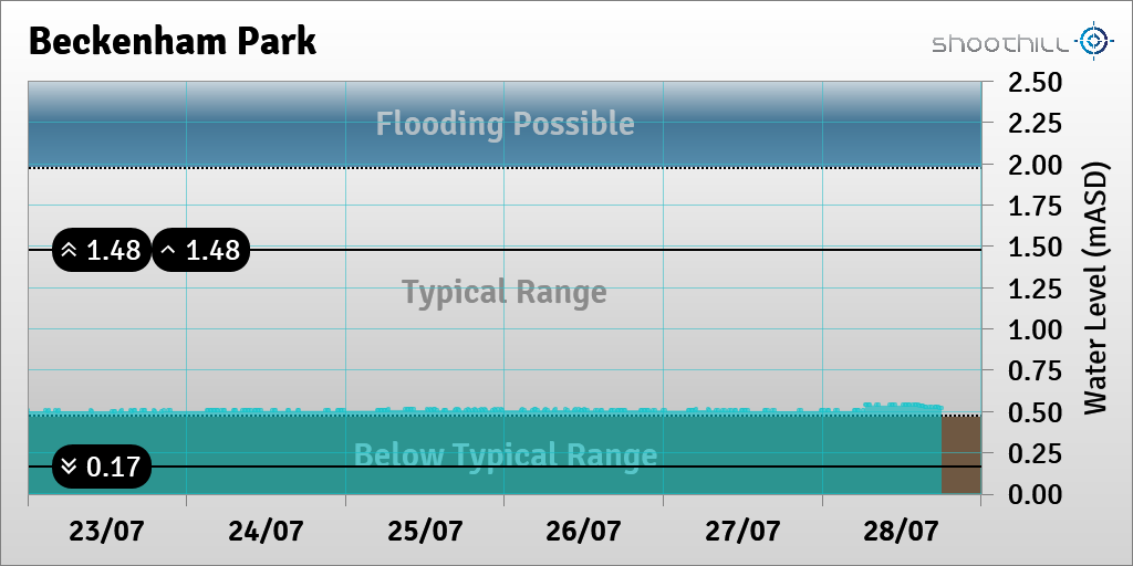riverlevel_1238's tweet photo. On 28/07/22 at 18:00 the river level was 0.52mASD. https://t.co/sQCdql0xhV