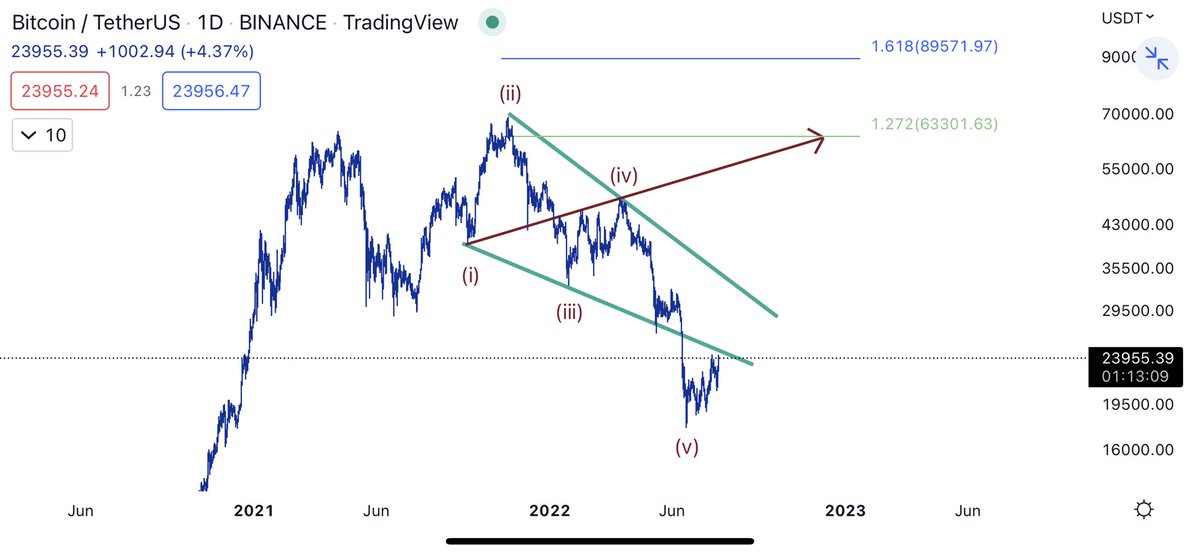 $BTC 

موجة وولفي ويف .. 

تستهدف مناطق 55-58 الف 

😉🌹