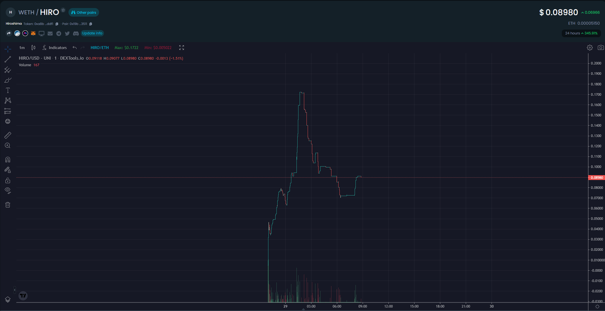 HiroshimaEth's tweet photo. @chirocrypto Come check us out! $HIRO here to drop some Nukes! Nuked 40 bots at launch for fair moonshot! and nuked 3.4% of supply so far!
Next leg incoming! https://t.co/XkJKHKCoIY