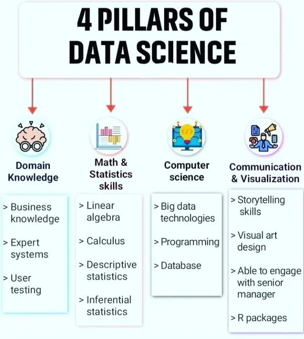 DataScienceDojo's tweet photo. 💥 4 pillars of data science. Do you agree?
Source: @Tanjilasmm

#DataScience #AI #ML https://t.co/LR4DxK0Mjr