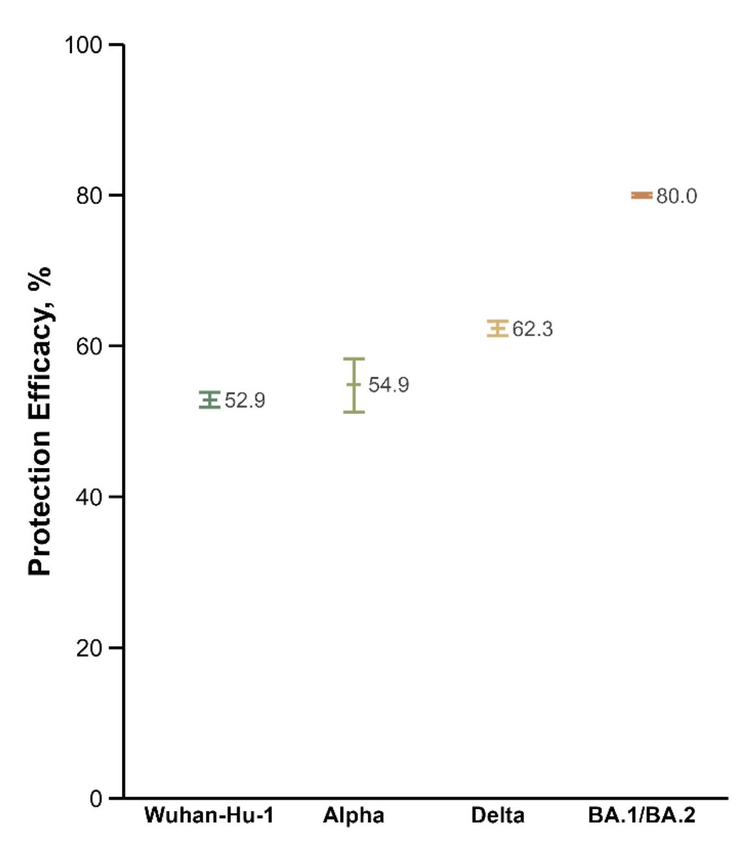 In a Portugal, a country with a highly vaccinated population (>98% of a nationwide study population ≥ 2 shots), prior infection with Omicron BA.1/BA.2 protected well vs BA.5 breakthrough infections 
medrxiv.org/cgi/content/sh…