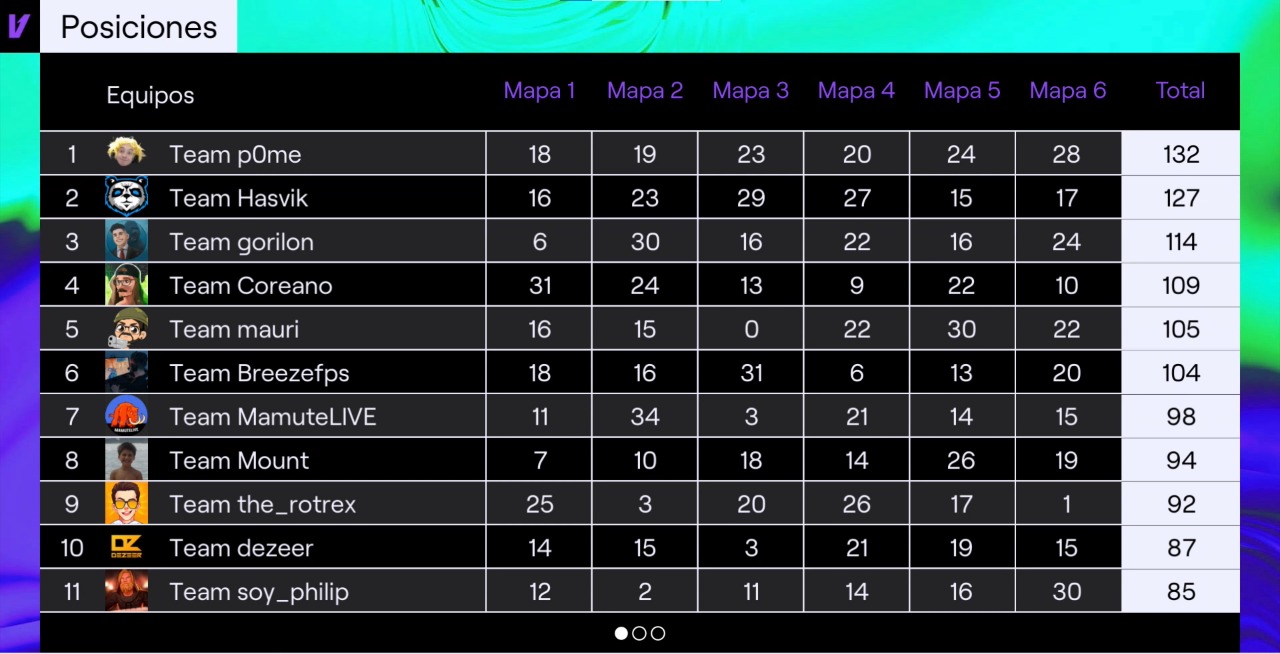 Daniboy On Twitter GG TOP 2 EN LA SEGUNDA PARTE DE TWITCH RIVALS NO daniboy-on-twitter-gg-top-2-en-la-segunda-parte-de-twitch-rivals-no