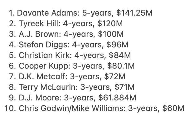 FieldYates's tweet photo. The 10 largest WR deals of this offseason in terms of maximum value totaled an astounding $𝟖𝟖𝟔.𝟐𝟑𝟒𝐌. 

And there may be more to come.

A look at the Top 🔟 so far. https://t.co/OkJWUNB89l