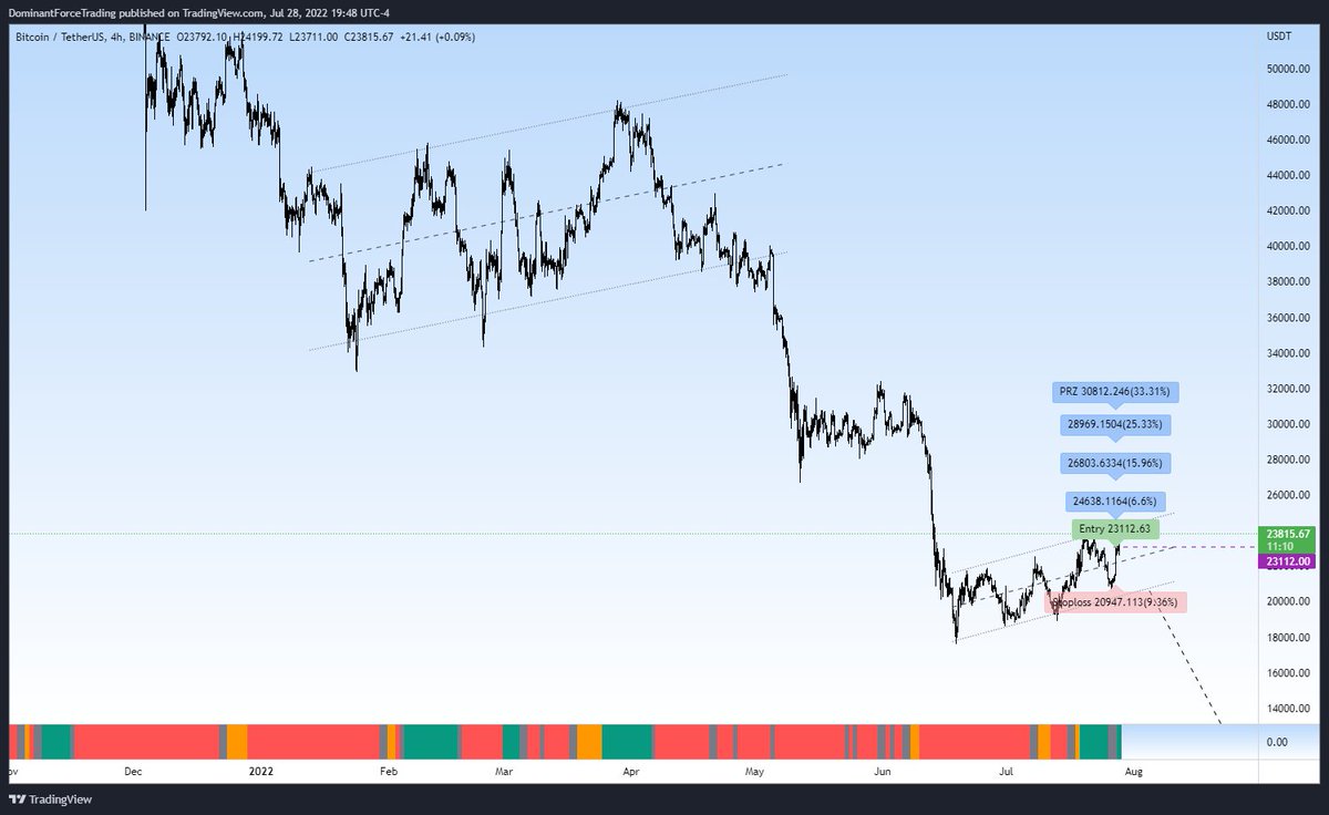 Can #BTC hold above $23112 ?