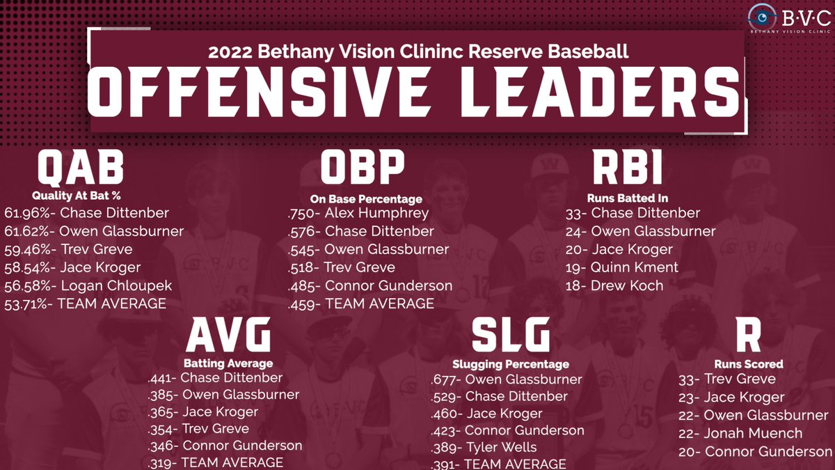 We Finish the Season 21-8 (36-16 Spring &amp; Summer)
52 game and 61 practices later
State Championship Runners-Up
2nd Place Finish in League Regular Season
6-3 in League games
7-2 in 1 run games
15 kids fully committed to daily improvement both physically and mentally.
#FAMILY