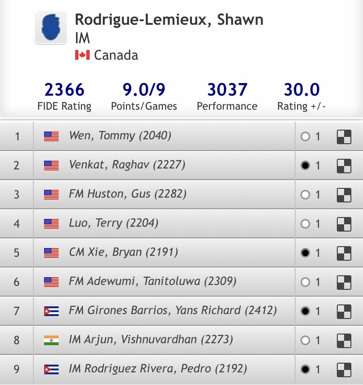 GothamChess's tweet image. Shawn Rodrigue-Lemieux just won a tournament with 9/9 and a 3037 performance. Wtf! 😂