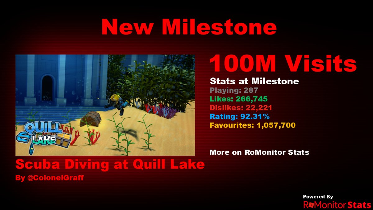 RoMonitorStats's tweet photo. Congratulations to Scuba Diving at Quill Lake 🤿 by ColonelGraff (@ColonelGraffRBX) for reaching 100,000,000 visits!
        
At the time of reaching this milestone they had 287 Players with a 92.31% rating.

View stats on RoMonitor https://t.co/OawAKSxBbA https://t.co/PAGWblvUoj
