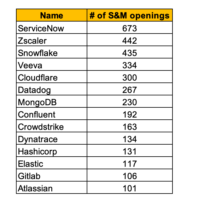masterly_in's tweet photo. At a time when many tech companies are laying off or pausing recruitment, these enterprise software firms are hiring sales and marketing force by the hundreds.

$NOW - 600+ S&amp;M positions
$ZS - 400+
$SNOW - 400+
$VEEV - 300+
.....
They're going for the kill perhaps! https://t.co/38c55u302W