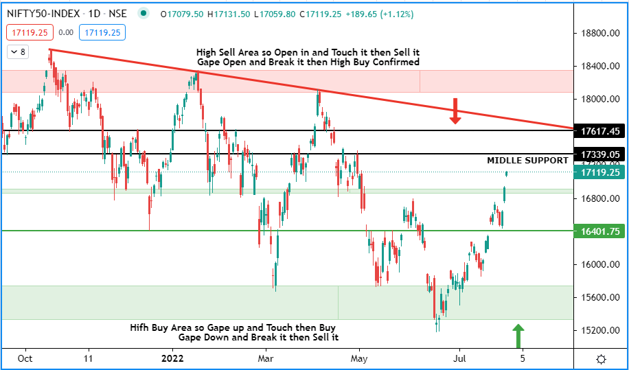 Mastertrader999's tweet photo. The #new support and resistance #chart of #nifty50 has opened.  #Support on one #day time frame is 16400 rs and #resistance is 17610 rs. https://t.co/X4WBy850im