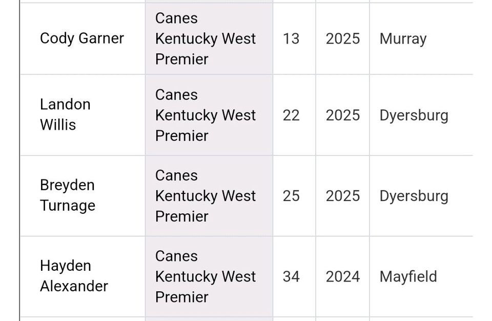 Missouri Bulls 17u (@mobulls17u) on Twitter photo Congrats to <a href="/ConnerLockhart3/">Conner Lockhart</a>, <a href="/gabedowdy2/">Gabe dowdy</a>, <a href="/haydenT_49/">Hayden Thompson</a>, <a href="/CodyGarner_13/">Cody Garner</a>, <a href="/Landonwillis22/">Landon Willis</a>, <a href="/BreydenTurnage1/">Breyden Turnage</a>, and <a href="/hayhayalexander/">Hayden Alexander</a> on their all-tourney nods this past weekend. Not sure the criteria, but with <a href="/KarterHutch09/">Karter</a> hitting almost .500, he’s my pick for all-tourney also!! Congrats to <a href="/ConnerLockhart3/">Conner Lockhart</a>, <a href="/gabedowdy2/">Gabe dowdy</a>, <a href="/haydenT_49/">Hayden Thompson</a>, <a href="/CodyGarner_13/">Cody Garner</a>, <a href="/Landonwillis22/">Landon Willis</a>, <a href="/BreydenTurnage1/">Breyden Turnage</a>, and <a href="/hayhayalexander/">Hayden Alexander</a> on their all-tourney nods this past weekend. Not sure the criteria, but with <a href="/KarterHutch09/">Karter</a> hitting almost .500, he’s my pick for all-tourney also!!