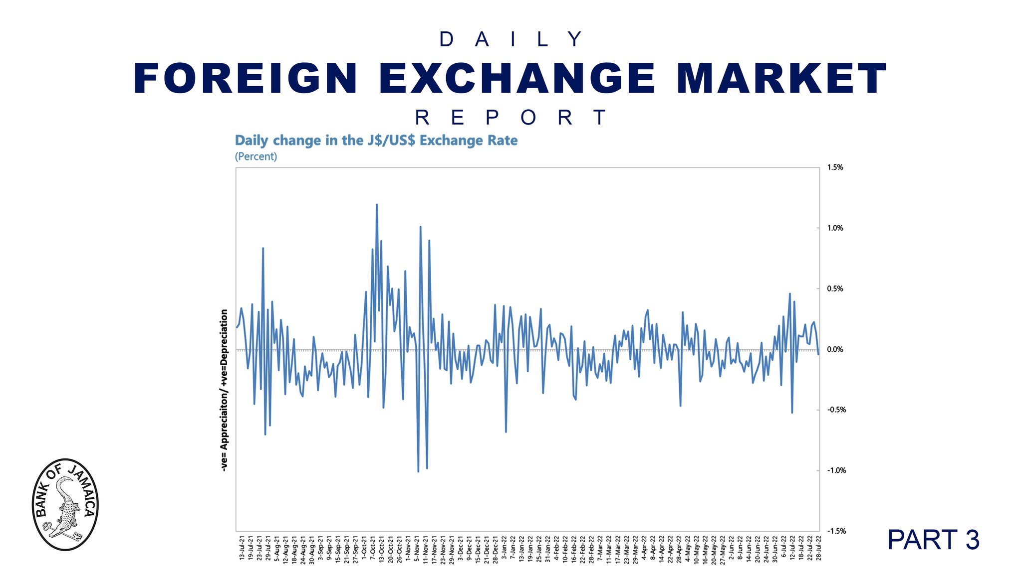 Bank of Jamaica on Twitter "Daily percentage change in the (J/US