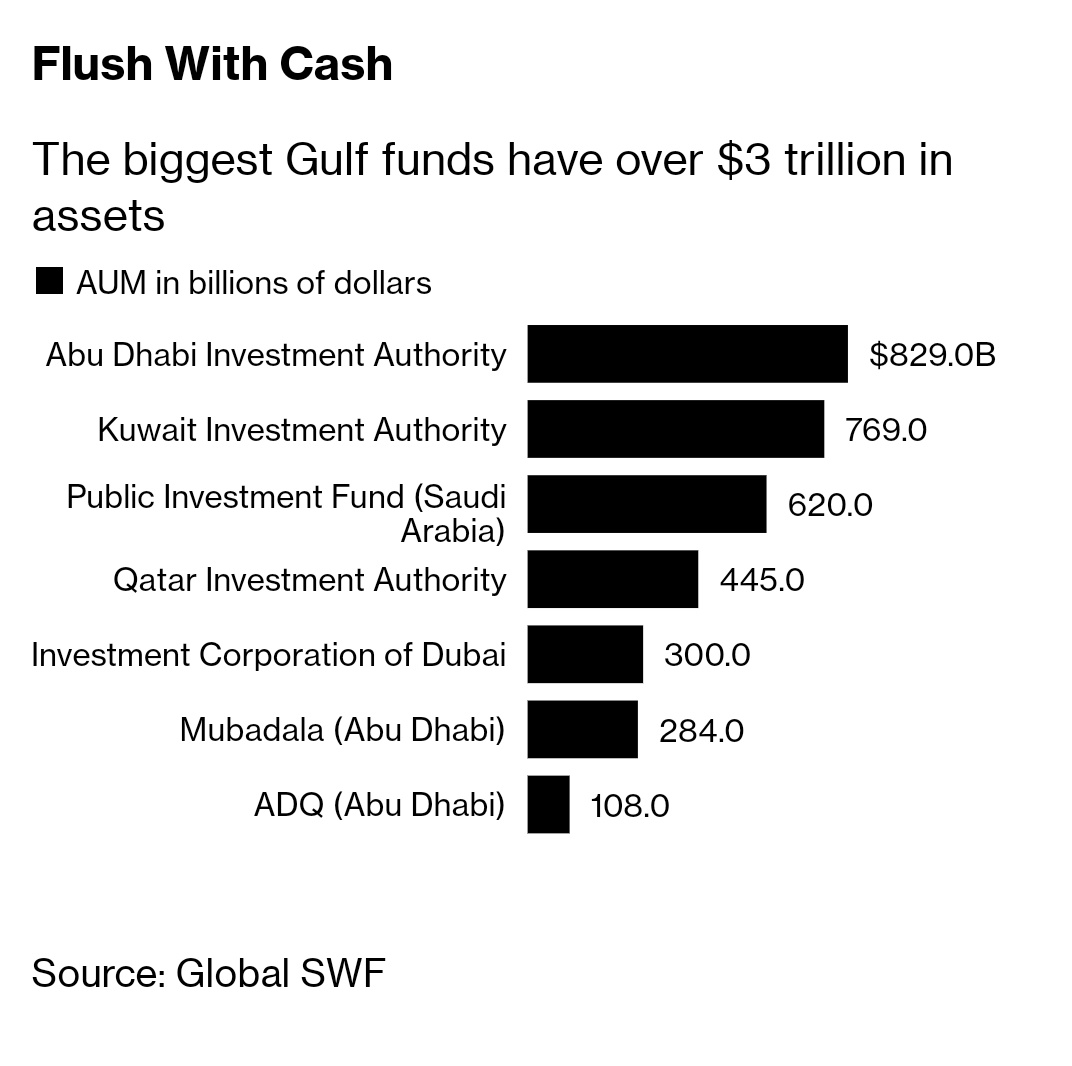Los fondos soberanos árabes se cuentan entre los mayores del mundo, y tienen apetito por Larinoamérica (bajo ciertas condiciones).  En <a href="/Chile_Arab/">ChileArab Advisors</a> trabajamos para acercar ambas regiones en estas materias.