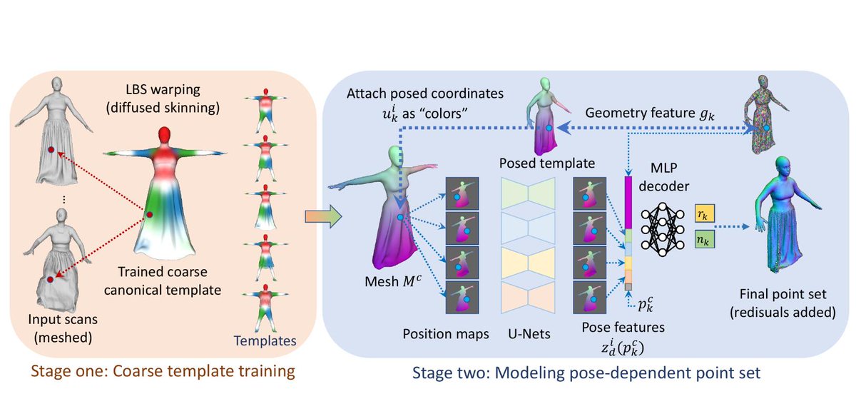 Source code (including training code) public at:
github.com/jsnln/fite

#ECCV2022 Learning Implicit Templates for Point-Based Clothed Human Modeling
jsnln.github.io/fite/