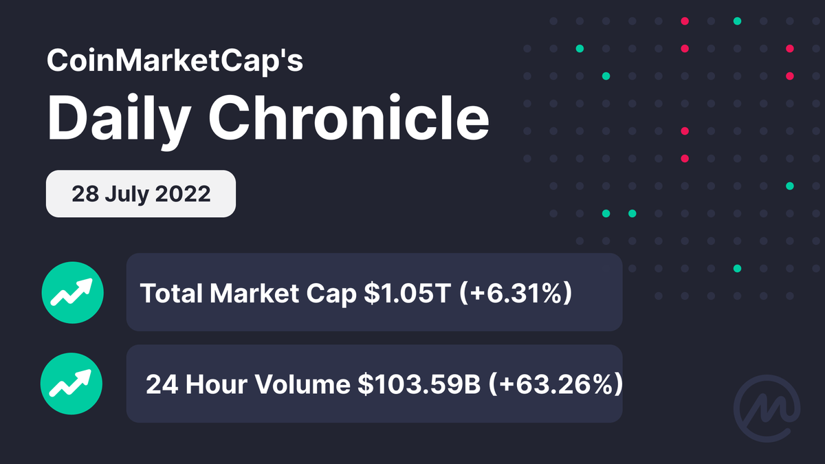 CoinMarketCap's tweet photo. #CMC's Daily Chronicle ✨

Could be a good start for the weekend, yea? 👀 https://t.co/ZKv9fkAAwM