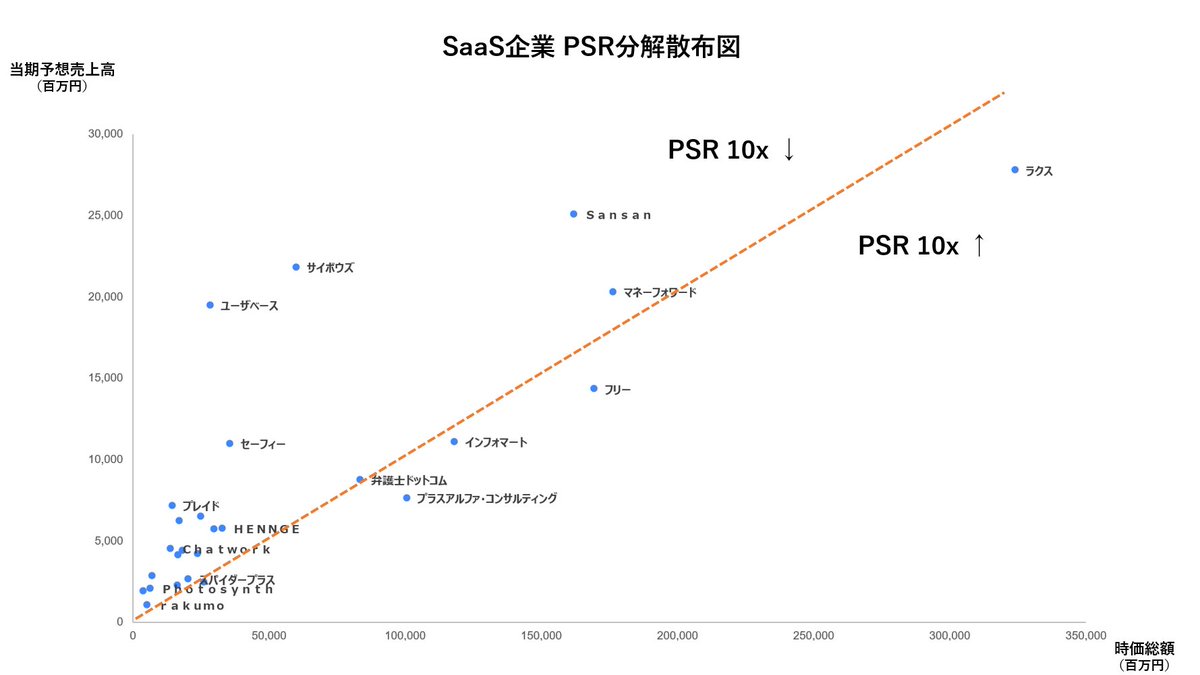 昨日更新したPSRデータを時価総額と売上高に分解してマッピングするとこんな感じです。
note.com/_funeo/n/na59c…

オレンジ線より右側にいる企業は10x以上、左側は10x以下のPSRマルチプルとなります。

実は多くのSaaS企業は売上高50億円以下、時価総額300億円に密集しています。