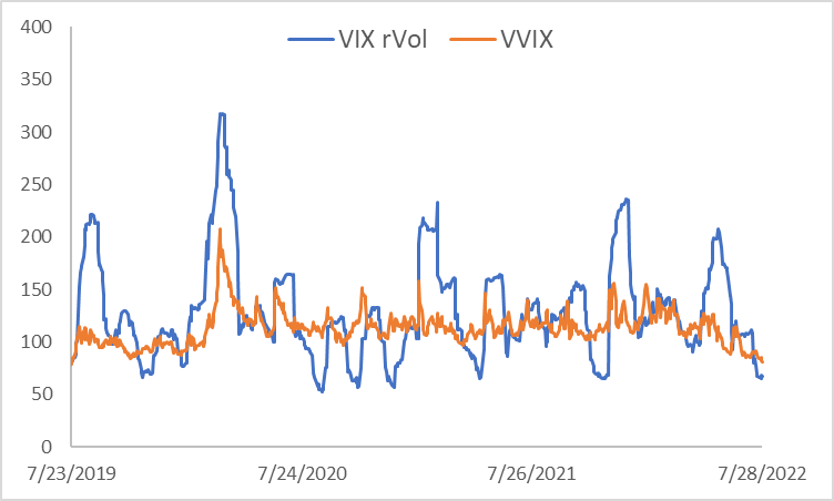 Realized vol-of-$VIX confirms this. Its current level (67) is low historically (roughly the 10th percentile). Furthermore, it has been falling steadily since April. ($VVIX has fallen steadily since May.)