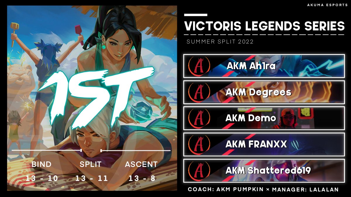 ANDDDDD WE ARE YOUR <a href="/VictorisGG/">Victoris Esports</a> LEGENDS SUMMER 2022 CHAMPIONS😈#AKMWIN

GGS TO <a href="/NXS_org/">NOXIOUS</a> 3-0!

<a href="/ah1ra/">ah1ra</a> 
<a href="/21_Degrees_/">Degrees</a> 
<a href="/_DemoVal/">Demo</a> 
<a href="/zero_franxx/">FRANXX</a> 
<a href="/LtReact/">Shattered619</a> 

<a href="/Pumpkin_TTV/">PUMPKIN</a> 
<a href="/lalalan1998/">(LaLa)Lan ☽</a>