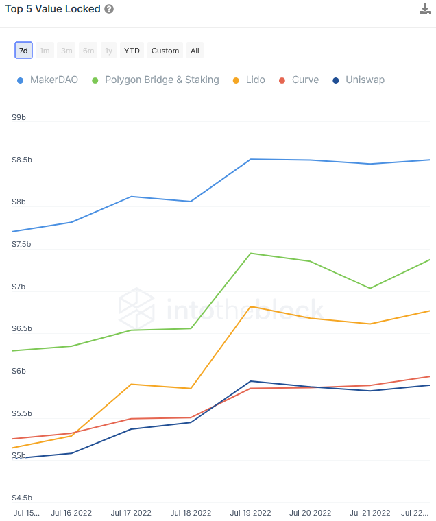 CoinMarketCap's tweet photo. Protocols that have a collateralization component to them such as lending and collateralized debt positions (CDPs) have been growing slower than DEXes and liquid staking solutions. 

<3/4> https://t.co/WSMot5f9Rf