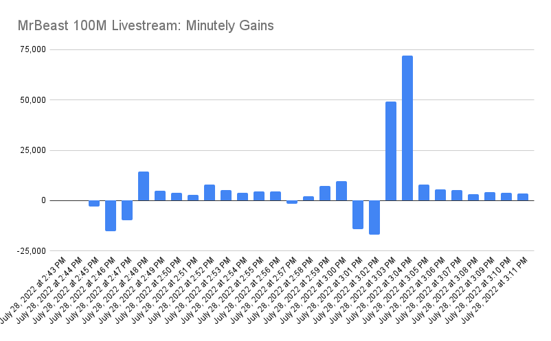 MrBeast Statistics on X: Just a little bit ago around 9:20 PM CST, MrBeast  hit 139M subscribers! This milestone took just under 9 days, putting the  daily average back over 100K! It