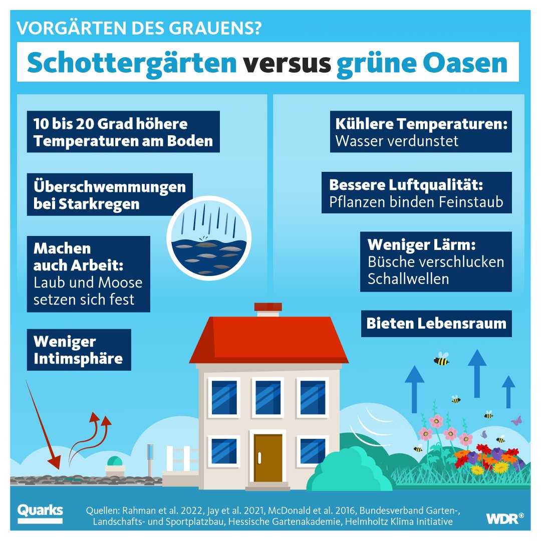 Quarks on Twitter "Laut Umfragen sind 15 Prozent der in