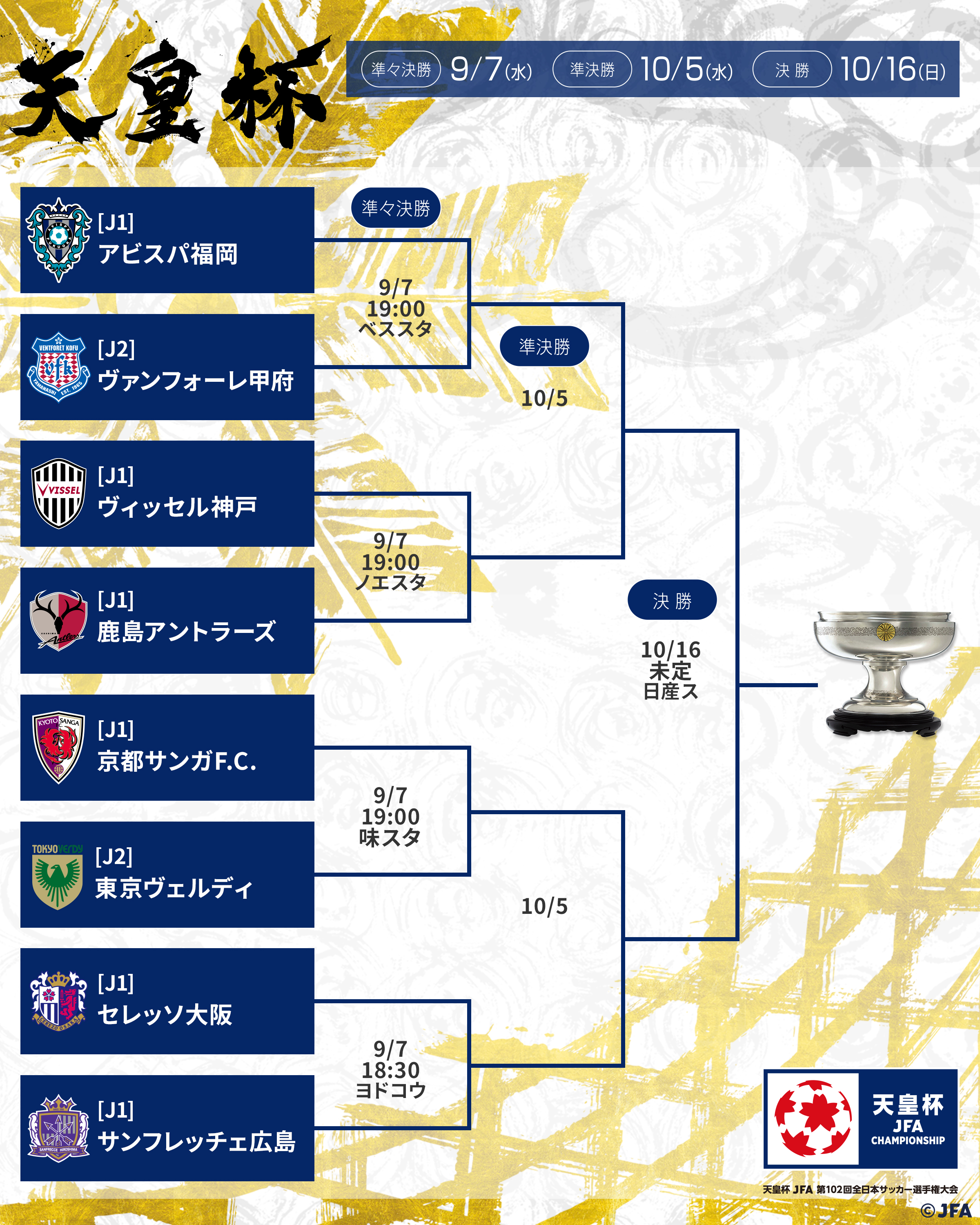 天皇杯 Jfa 第102回全日本サッカー選手権大会 10 16 日 決勝開催 天皇杯 準々決勝 キックオフ時間決定 18 30 セレッソ大阪 Vs サンフレッチェ広島 19 00 アビスパ福岡 Vs ヴァンフォーレ甲府 ヴィッセル神戸 Vs 鹿島