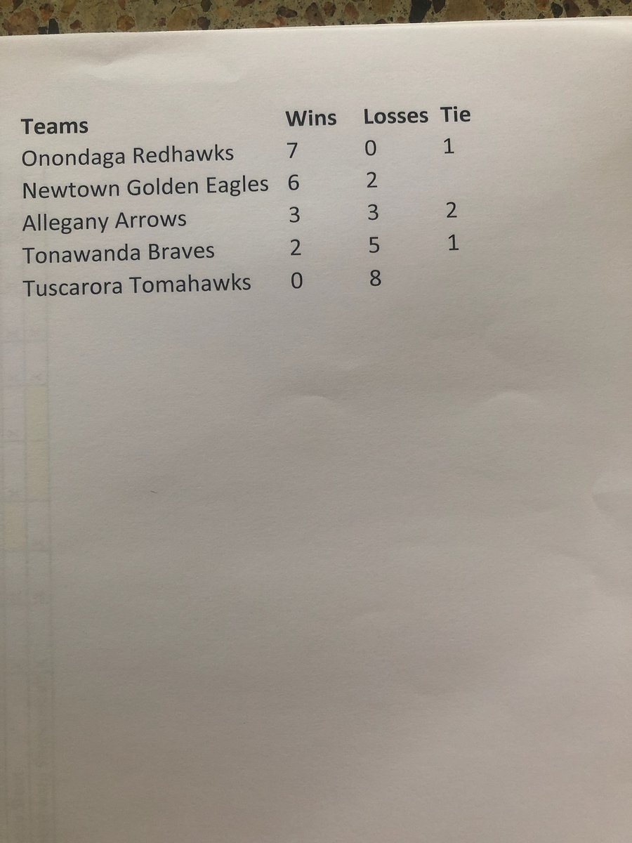 My first year as head coach, final regular season standings
