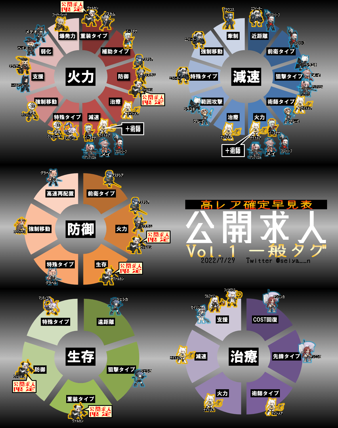 翡翠パズル🧩 on X: 【アークナイツ公開求人】 高レア確定早見表 Vol.1 一般タグ 公開求人で見逃しやすい一般タグをまとめました！  この５つのタグがあればチャンス✨ ◇真ん中→ホイールの順にチェック👍 （ナイトメアのみ火力＋減速＋術師の３つでの確定パターンが ...