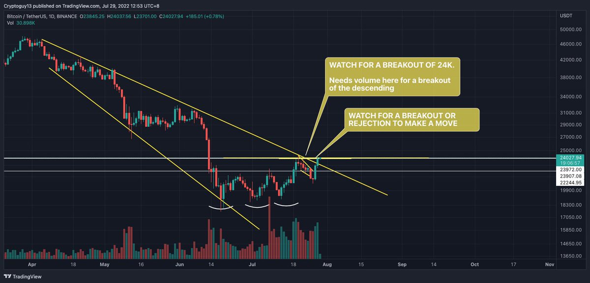 Kryptease's tweet image. I said it here a week ago - watch this to make a move. 24k is the level for $BTC to breakout real hard