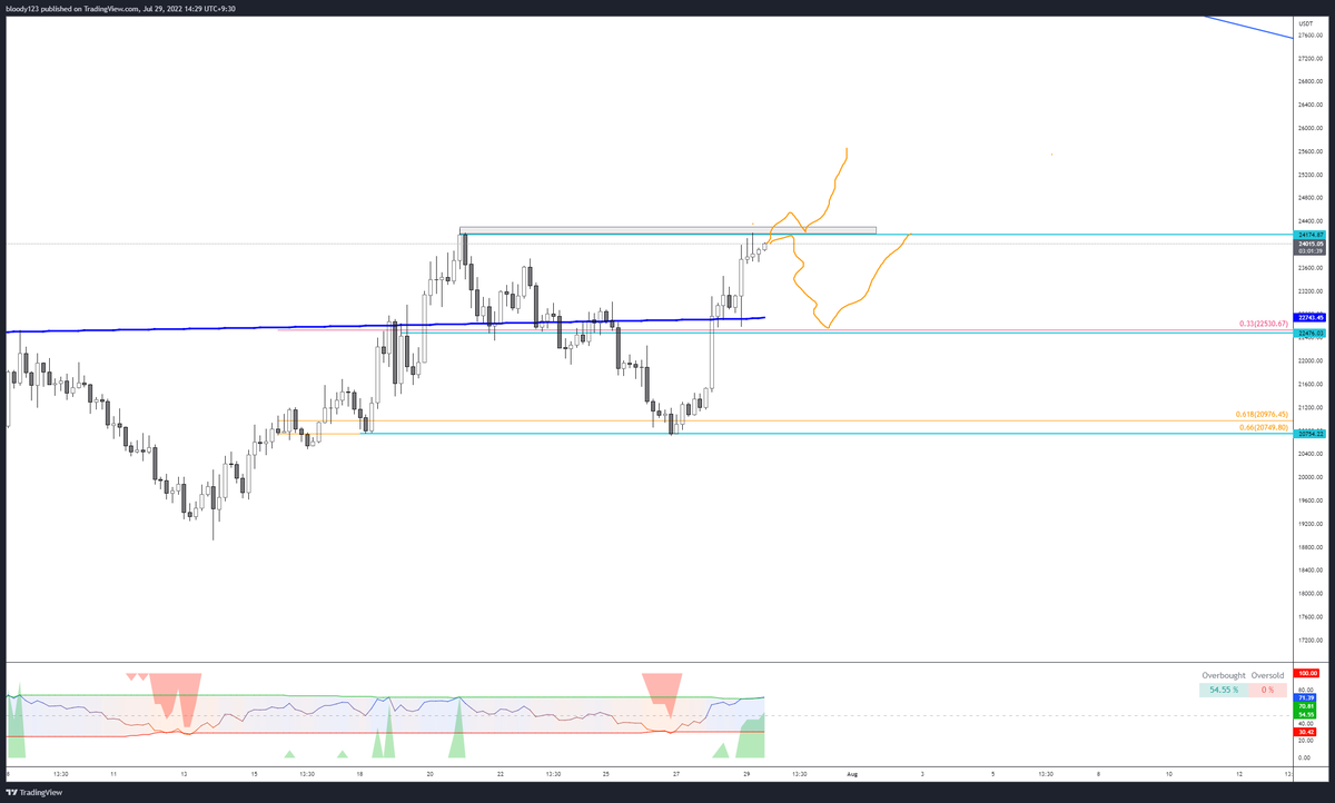 flexgamingau's tweet photo. So what happens next #BTC #Crypto https://t.co/BmS0hBjtIP