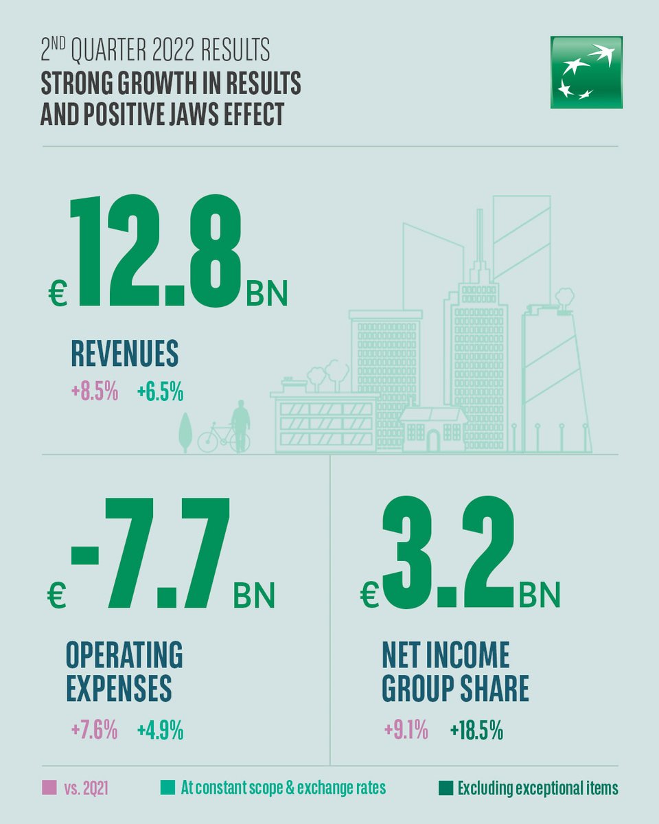 #BNPPResults
Our Q2 2022 results are solid. They reflect the strength of our business model &amp; the mobilization of our staff to support our clients in a challenging environment.

We remain committed to continue on this path.

bnpp.lk/2Q22