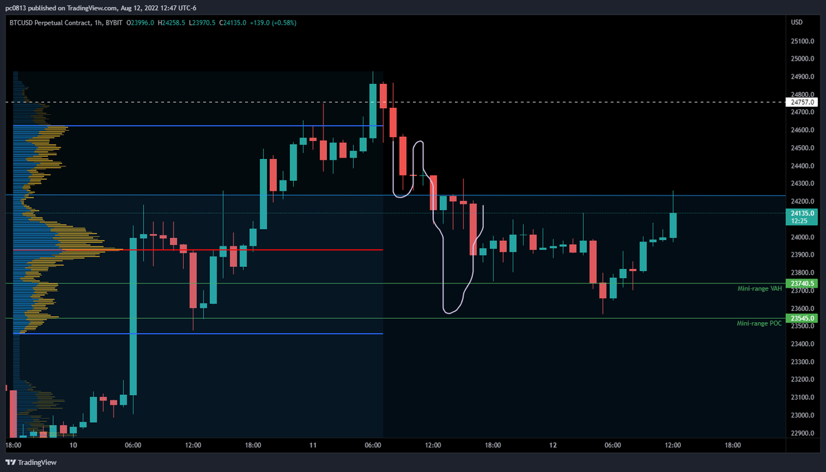 We have now completed the partial rotation I was expecting &amp; discussing live for PTL members yesterday.  The timing was off, but as I say timing is the hardest thing to predict in trading so best to stick with levels, &amp; this level was great in regards to expecting a LTF reversal