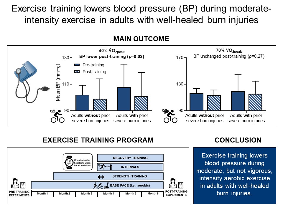 Joseph_Watso's tweet image. New in @japplphysiol from @CraigCrandall81&apos;s laboratory: lower blood pressure during exercise after six months of exercise training in adults with well-healed burn injuries. Thanks to co-authors! @Mu_AHAscience @matthew_cramer et al

journals.physiology.org/doi/abs/10.115…